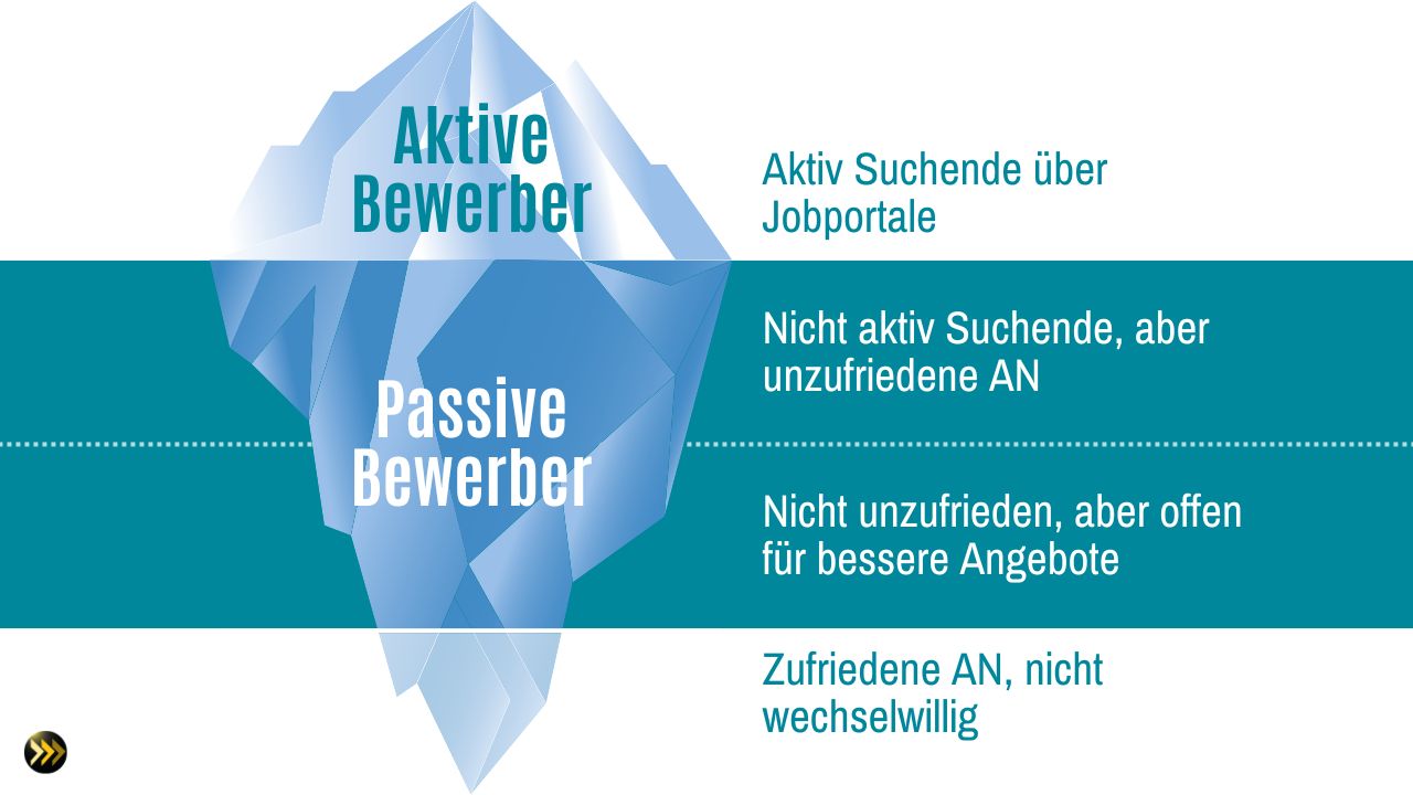 Unterschied aktive und passive Bewerber